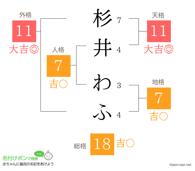杉井 わふさんの姓名判断結果