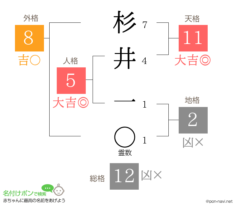 杉井 一さんの姓名判断結果