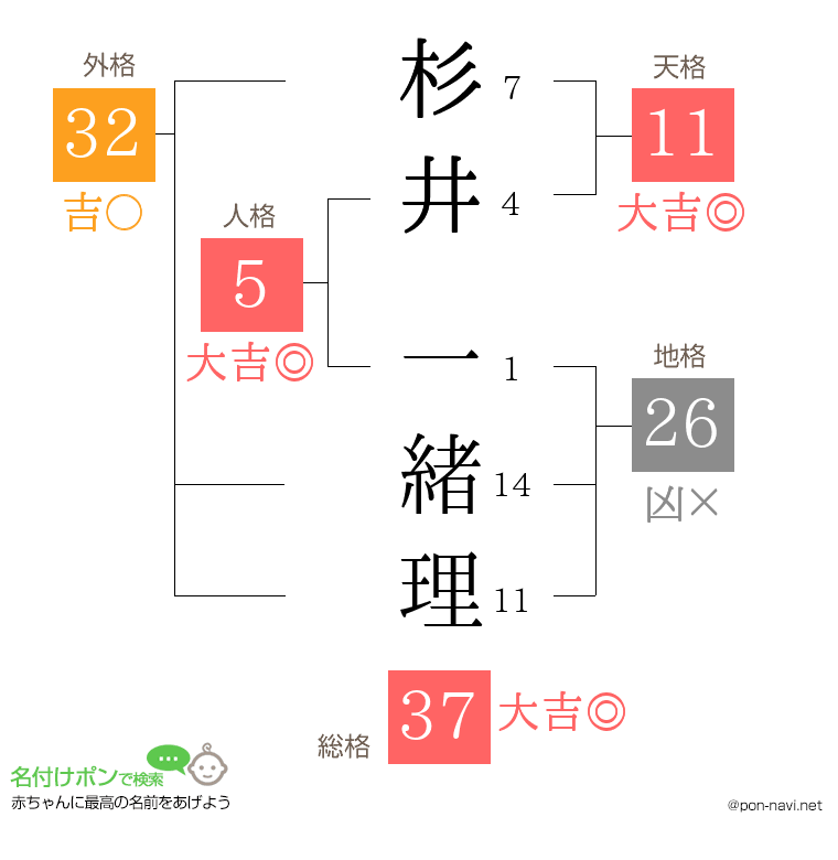 杉井 一緒理さんの姓名判断結果