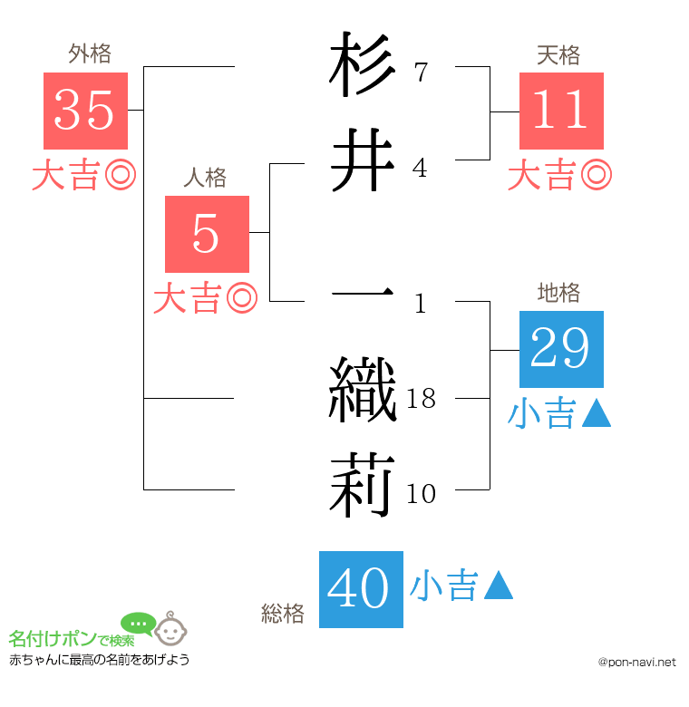 杉井 一織莉さんの姓名判断結果