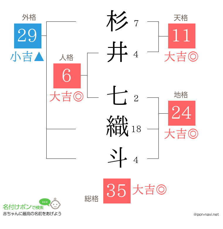 杉井 七織斗さんの姓名判断結果