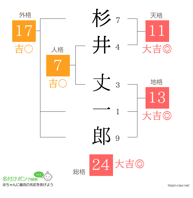 杉井 丈一郎さんの姓名判断結果