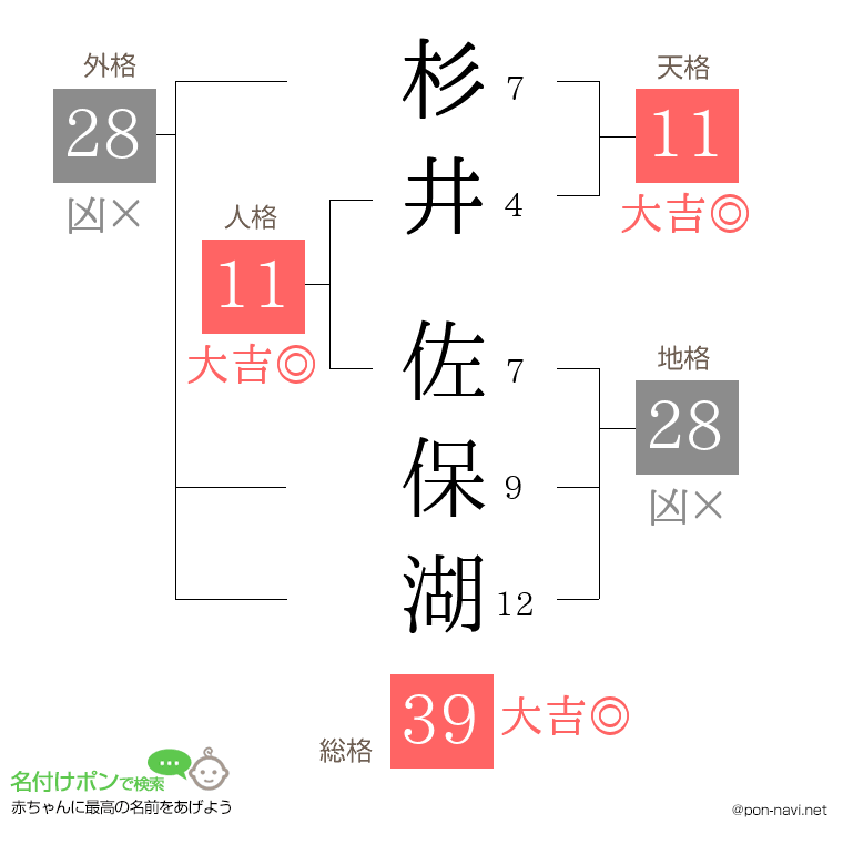 杉井 佐保湖さんの姓名判断結果