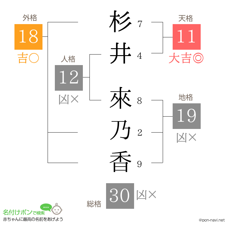 杉井 來乃香さんの姓名判断結果