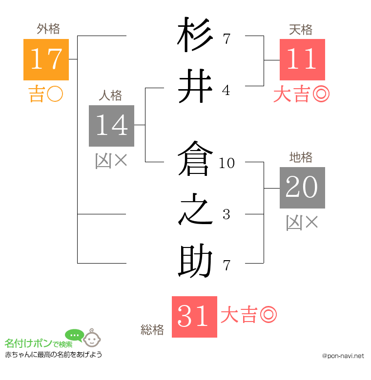 杉井 倉之助さんの姓名判断結果