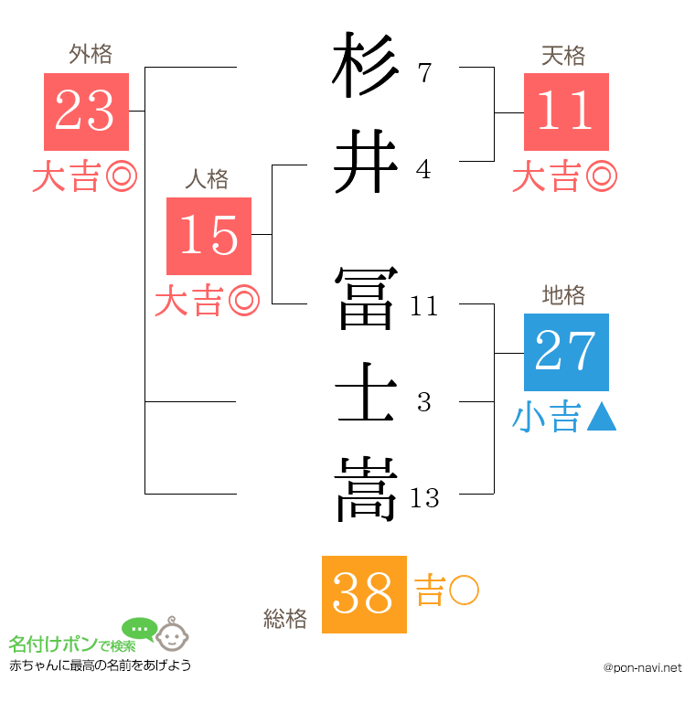 杉井 冨士嵩さんの姓名判断結果