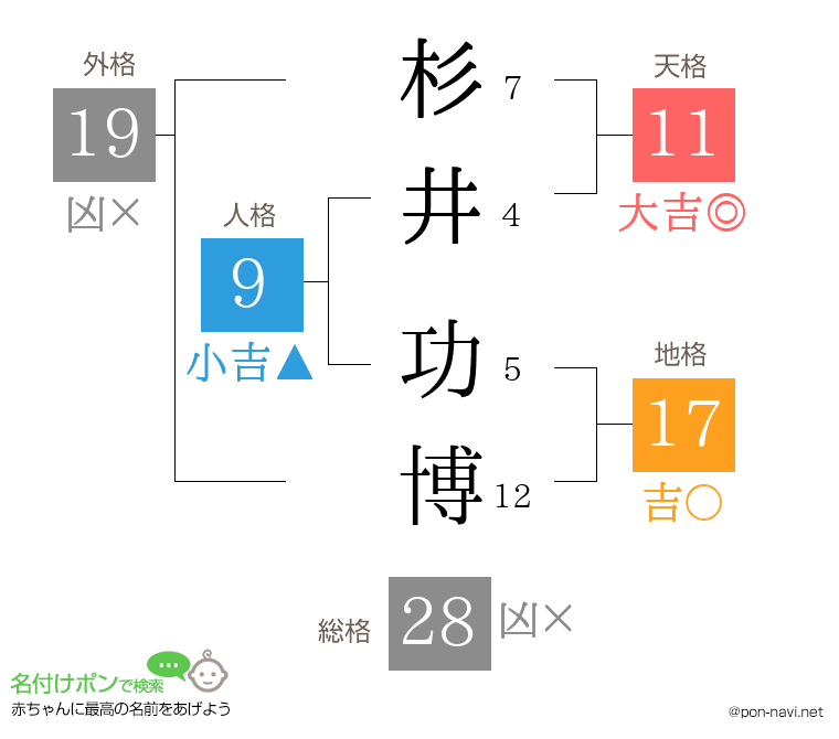 杉井 功博さんの姓名判断結果