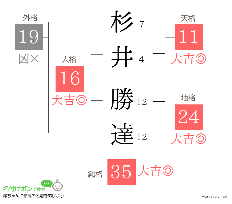 杉井 勝達さんの姓名判断結果