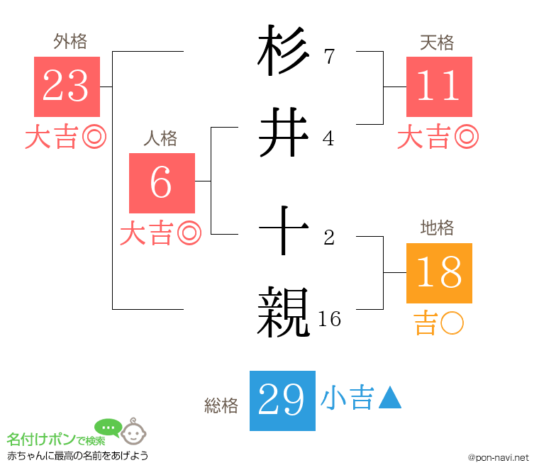 杉井 十親さんの姓名判断結果