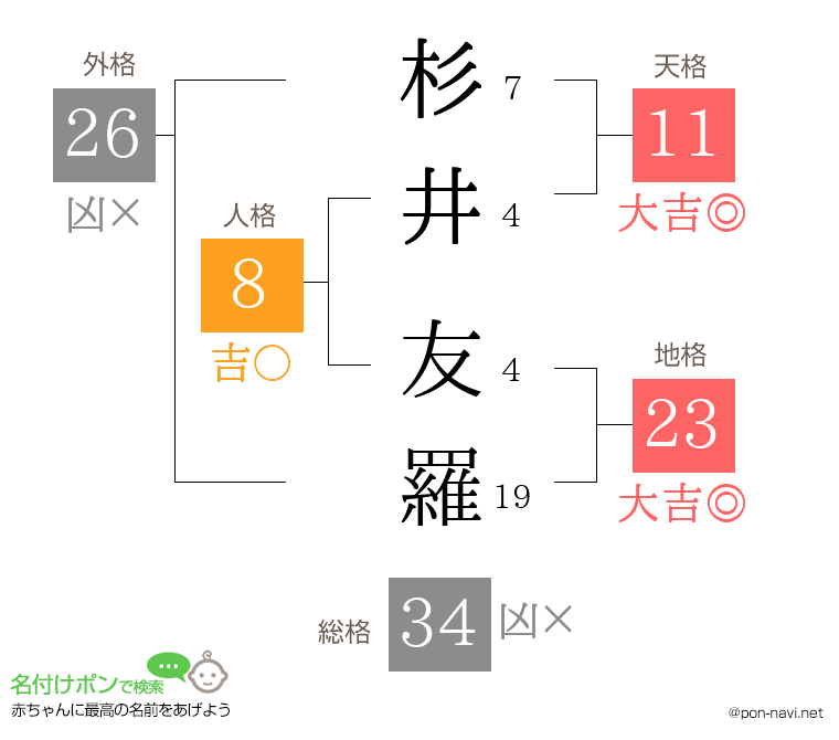 杉井 友羅さんの姓名判断結果