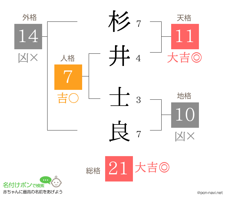 杉井 士良さんの姓名判断結果