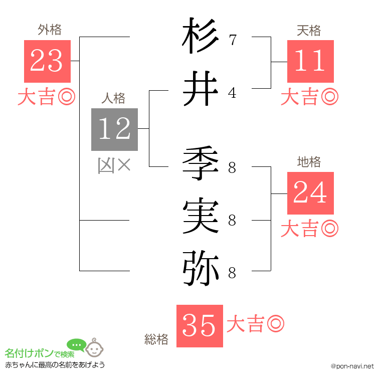 杉井 季実弥さんの姓名判断結果