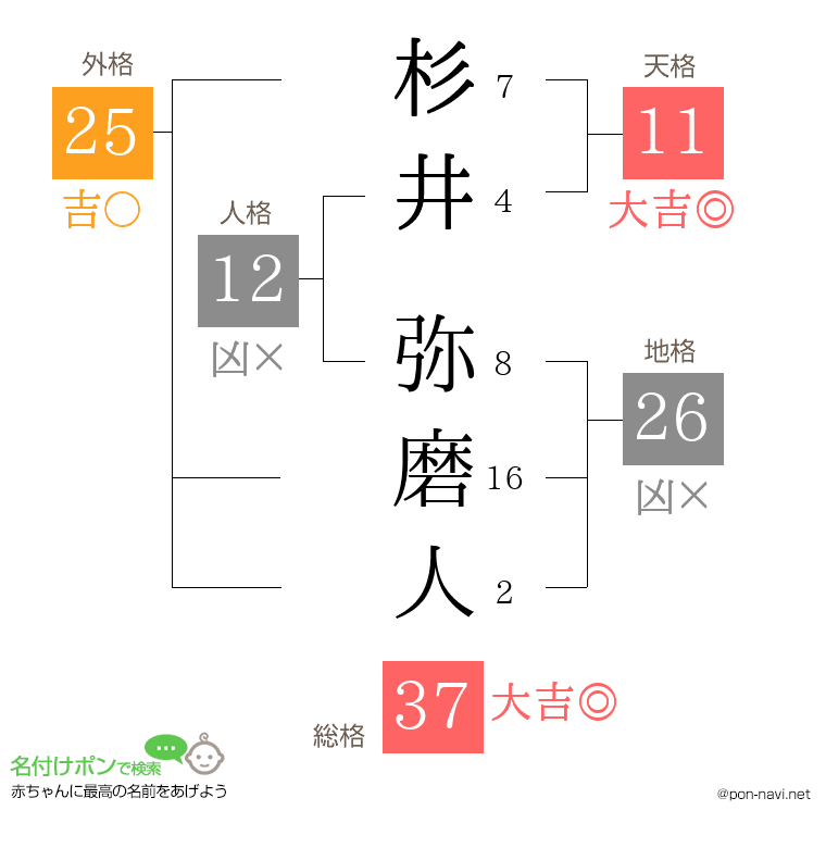 杉井 弥磨人さんの姓名判断結果
