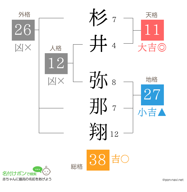 杉井 弥那翔さんの姓名判断結果