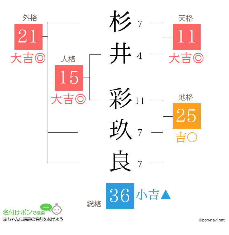 杉井 彩玖良さんの姓名判断結果