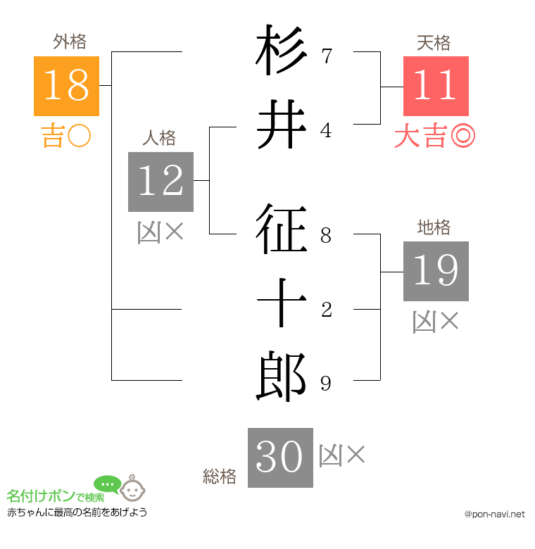 杉井 征十郎さんの姓名判断結果