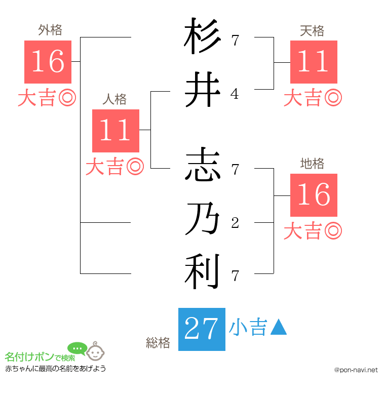 杉井 志乃利さんの姓名判断結果