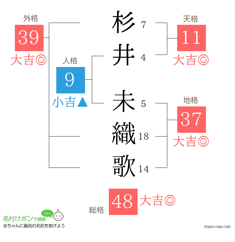 杉井 未織歌さんの姓名判断結果