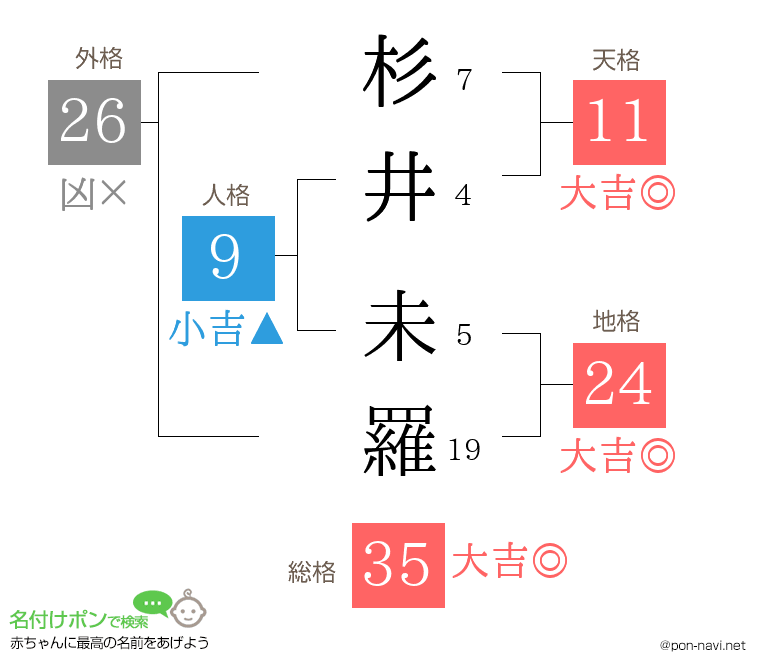 杉井 未羅さんの姓名判断結果