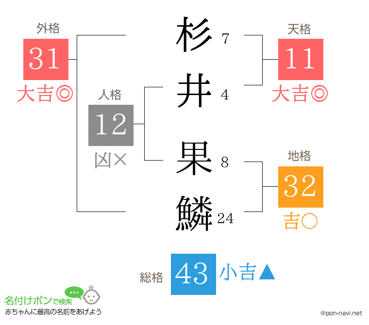杉井 果鱗さんの姓名判断結果