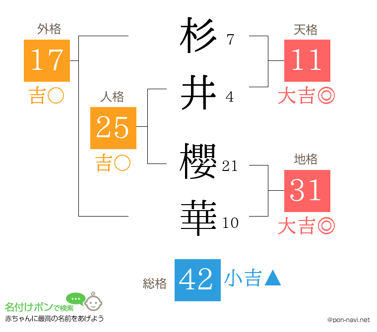 杉井 櫻華さんの姓名判断結果