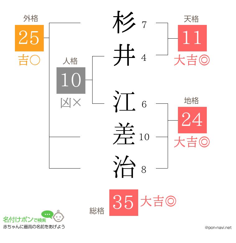 杉井 江差治さんの姓名判断結果