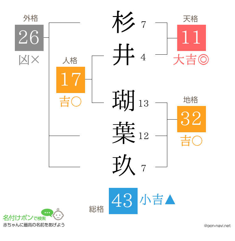 杉井 瑚葉玖さんの姓名判断結果
