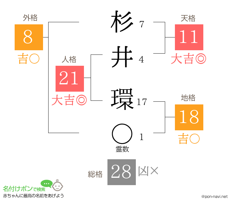 杉井 環さんの姓名判断結果