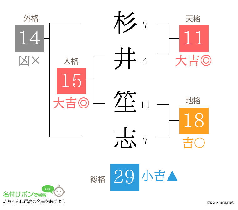 杉井 笙志さんの姓名判断結果