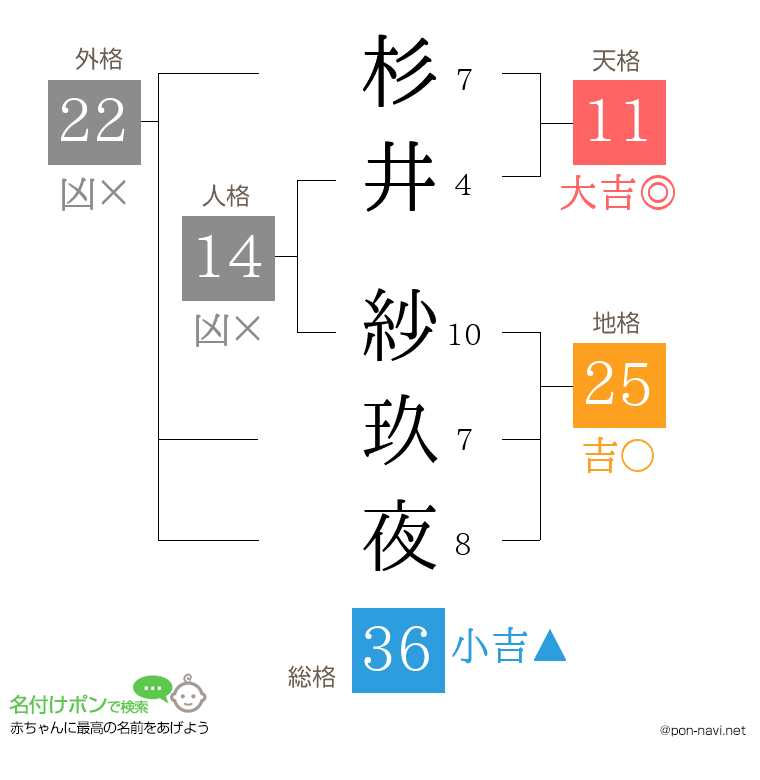 杉井 紗玖夜さんの姓名判断結果