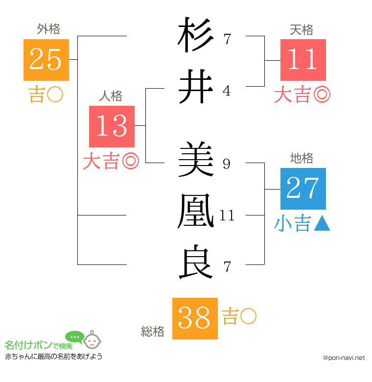 杉井 美凰良さんの姓名判断結果