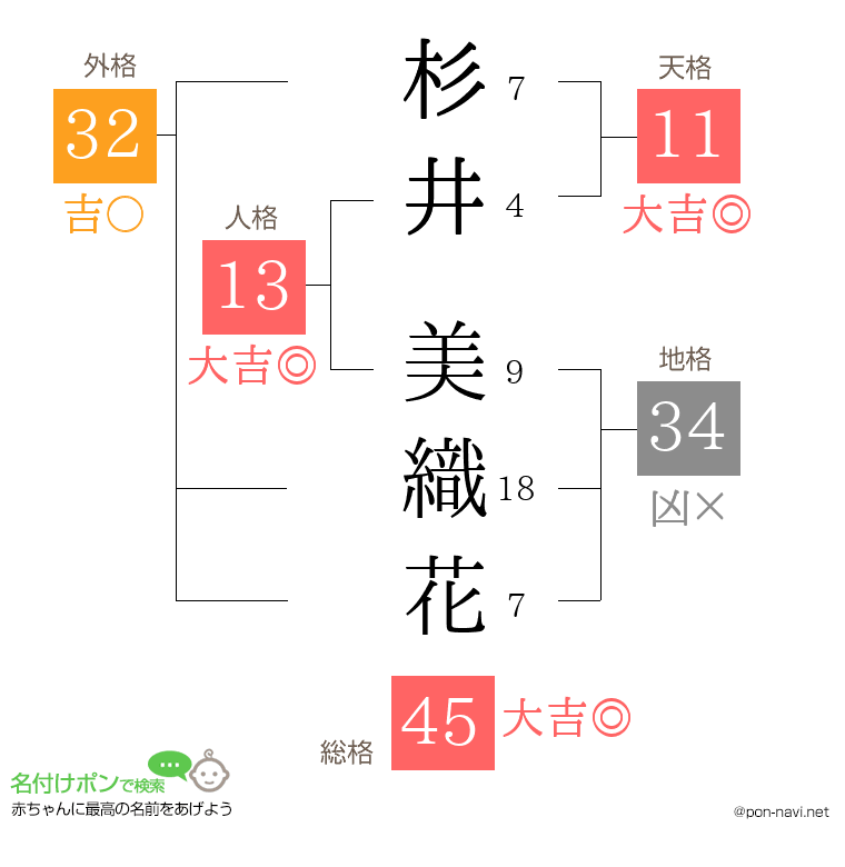 杉井 美織花さんの姓名判断結果