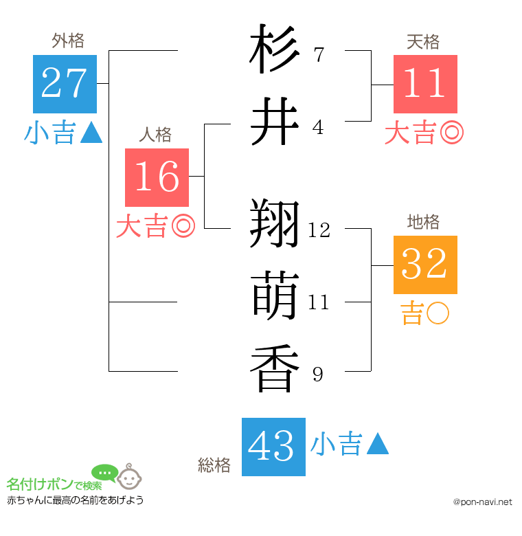 杉井 翔萌香さんの姓名判断結果