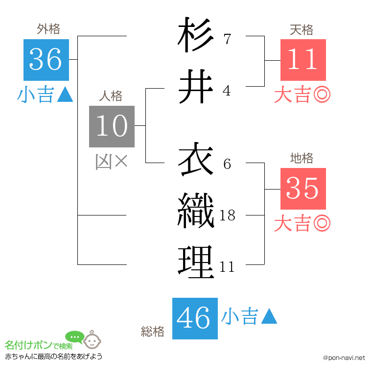 杉井 衣織理さんの姓名判断結果