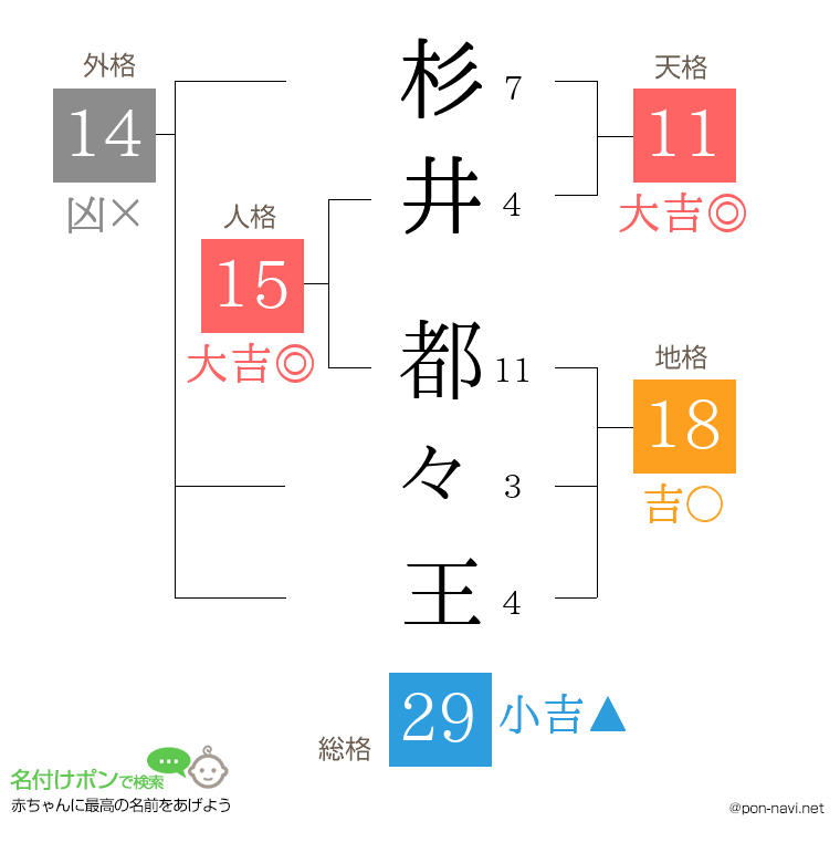 杉井 都々王さんの姓名判断結果