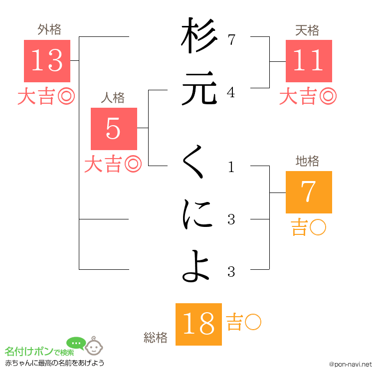 杉元 くによさんの姓名判断結果