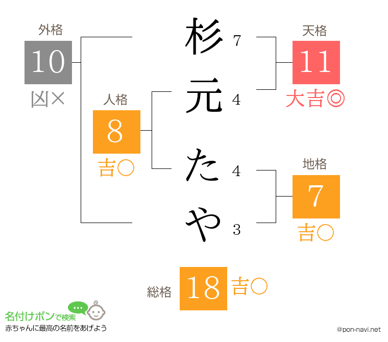 杉元 たやさんの姓名判断結果