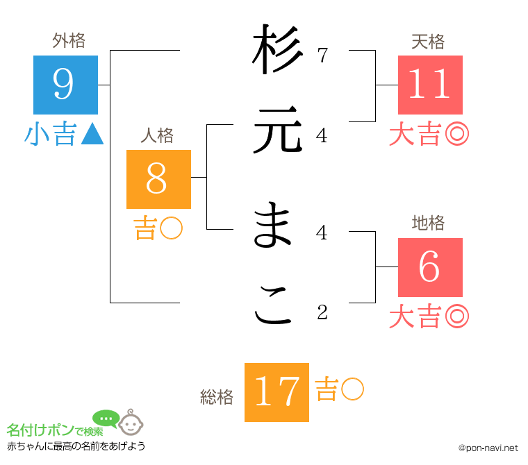杉元 まこさんの姓名判断結果