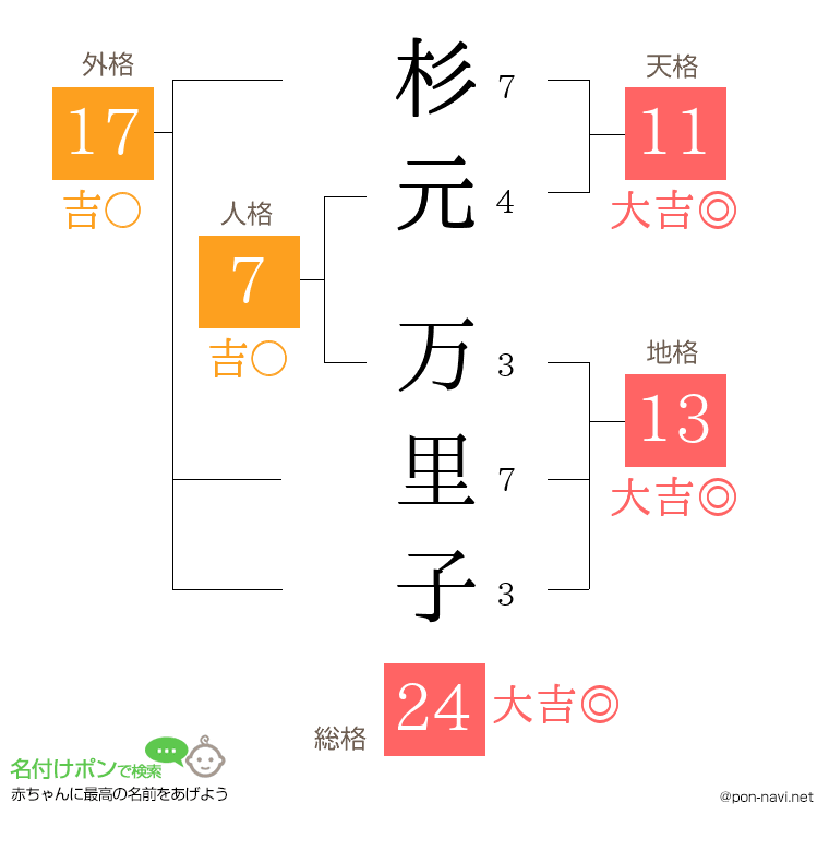 杉元 万里子さんの姓名判断結果