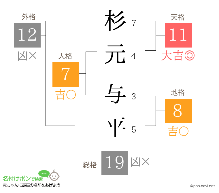 杉元 与平さんの姓名判断結果