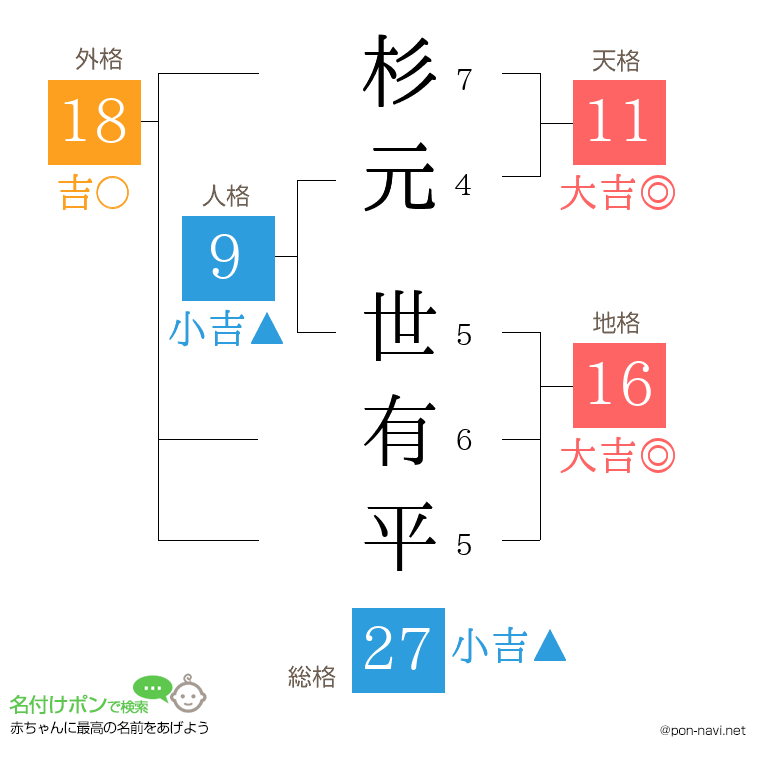 杉元 世有平さんの姓名判断結果