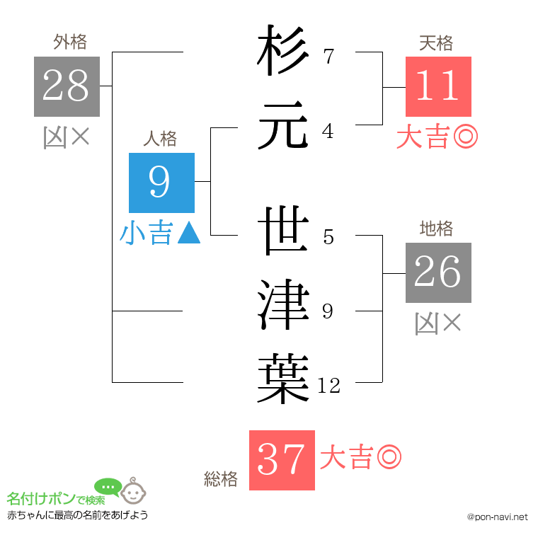 杉元 世津葉さんの姓名判断結果