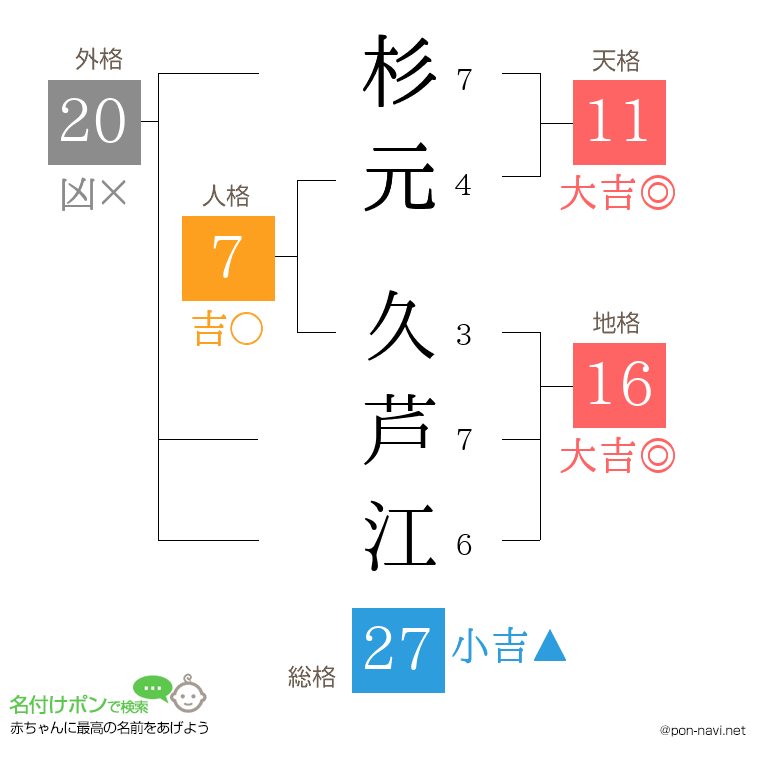 杉元 久芦江さんの姓名判断結果
