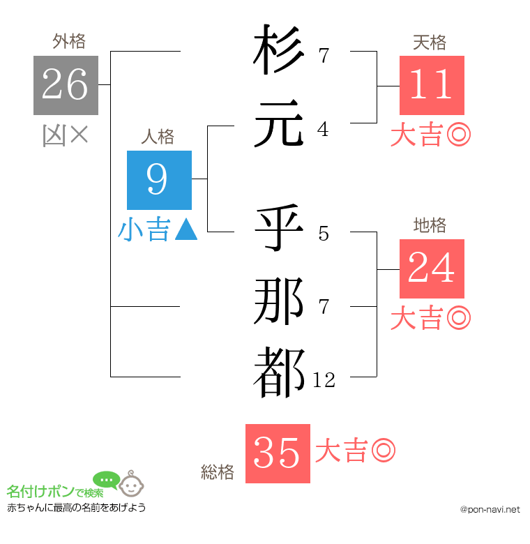 杉元 乎那都さんの姓名判断結果