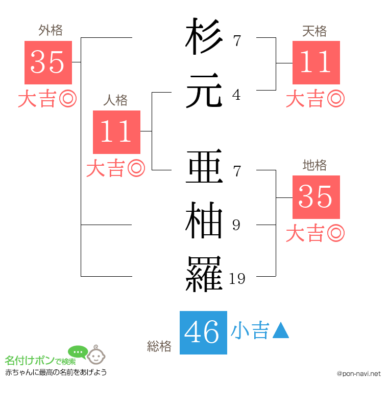 杉元 亜柚羅さんの姓名判断結果