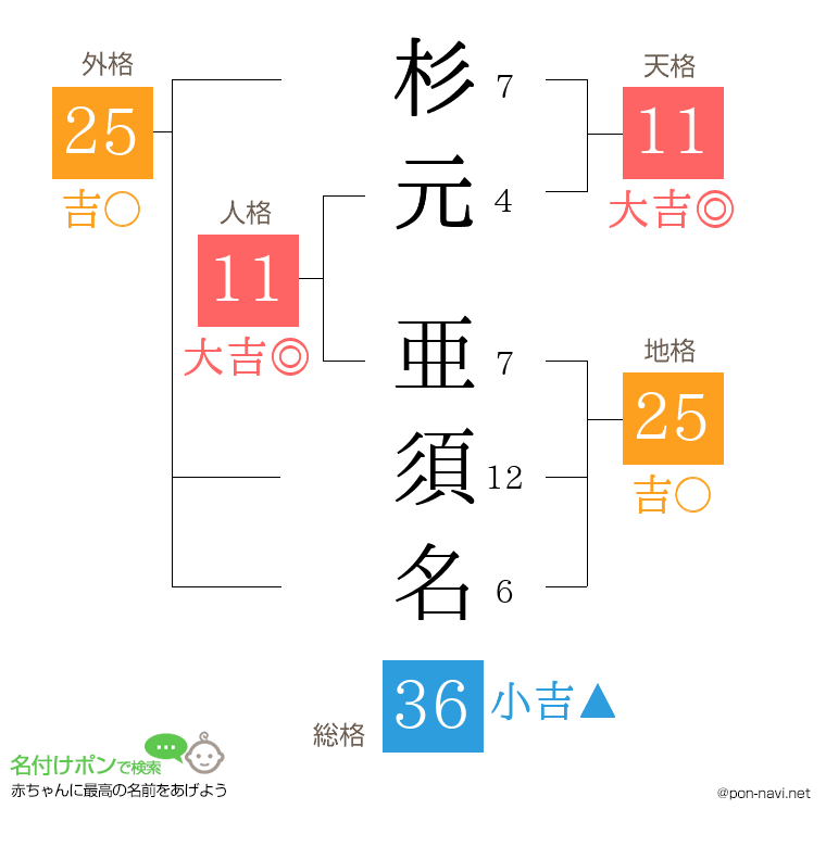 杉元 亜須名さんの姓名判断結果