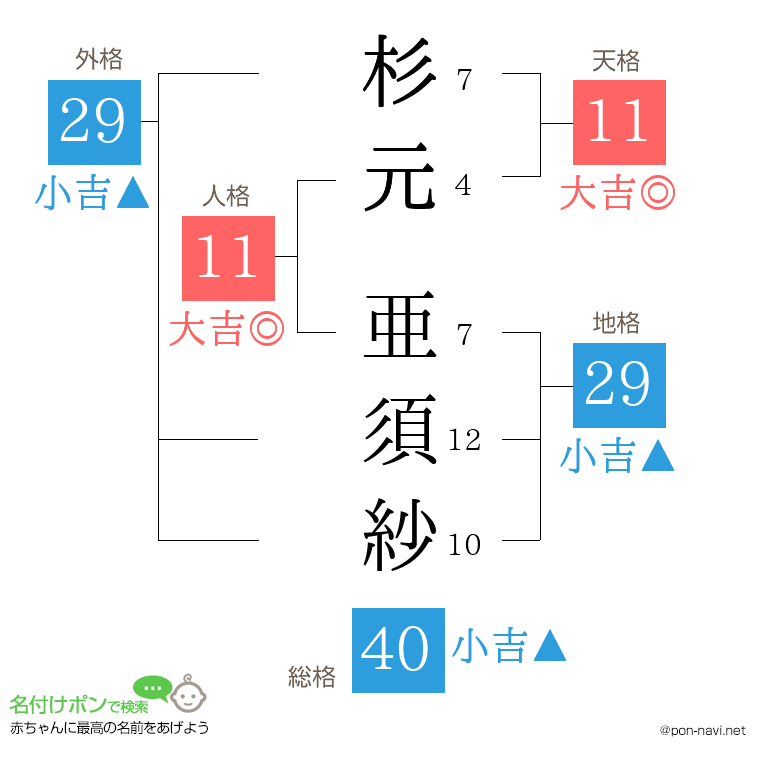 杉元 亜須紗さんの姓名判断結果