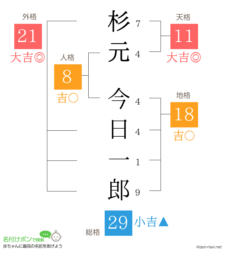 杉元 今日一郎さんの姓名判断結果