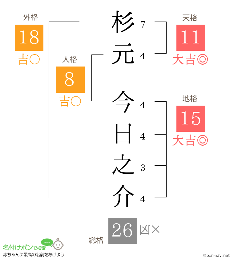 杉元 今日之介さんの姓名判断結果