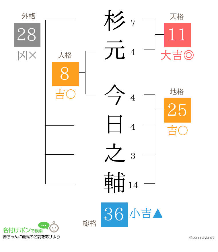 杉元 今日之輔さんの姓名判断結果